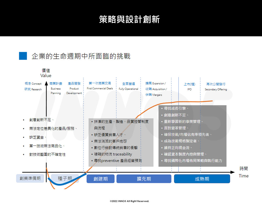 inno5 創變企業管理顧問 - 策略與設計創新