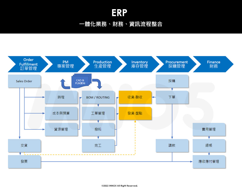 inno5 創變企業管理顧問 - ERP