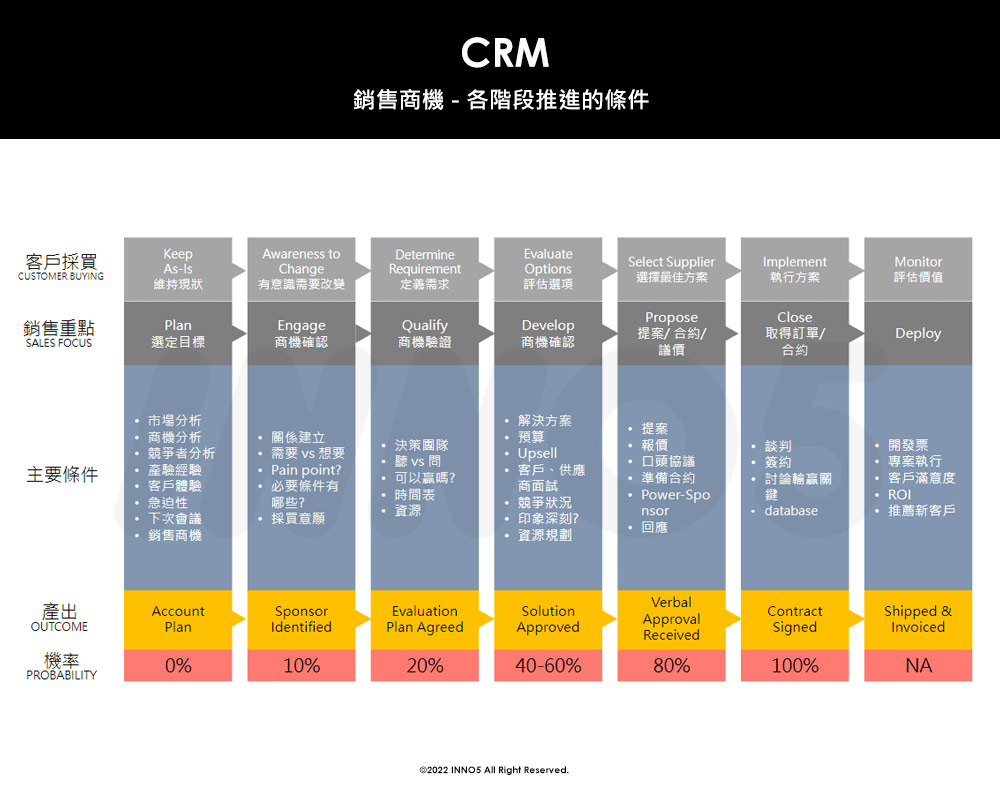 inno5 創變企業管理顧問 - CRM